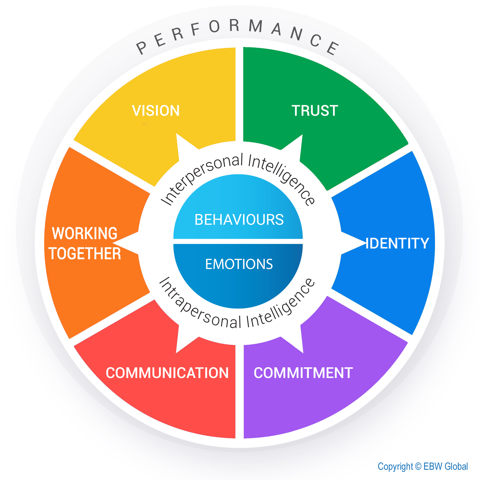 EBW Team Performance model — Behaviours and emotions at the centre, surrounded by Vision, Trust, Identity, Commitment, Communication and Working Together